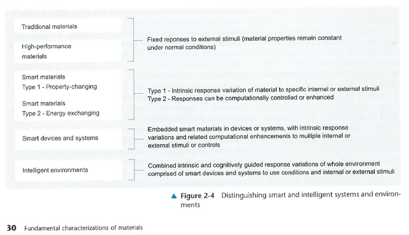 Datei:Materiathek Bücher Scan Smart Materials and Technologies s30 figure.png