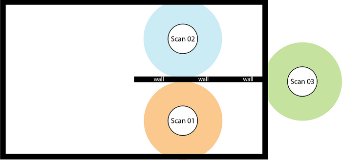 Figure 2. Bad scan locations: No overlaying areas between the Scans 01, 02 and 03. These scans will have trouble aligning with each other.